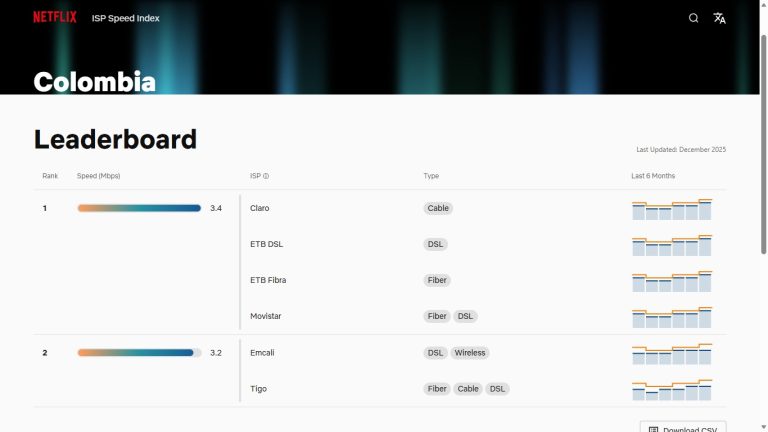 Claro Encabeza por Tercer Año Consecutivo el Netflix ISP Speed Index en Colombia
